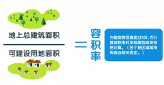 什么是容积率？小白也能懂的解释！